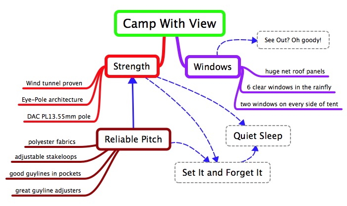 Feature infographic - camp with view