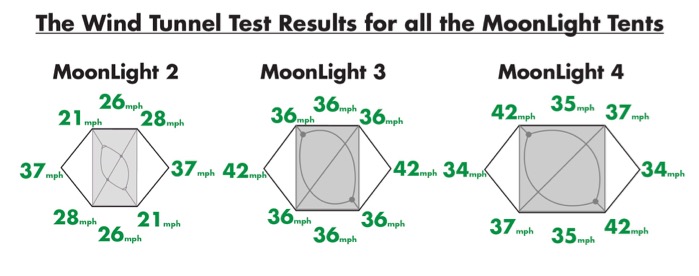 Wind test results